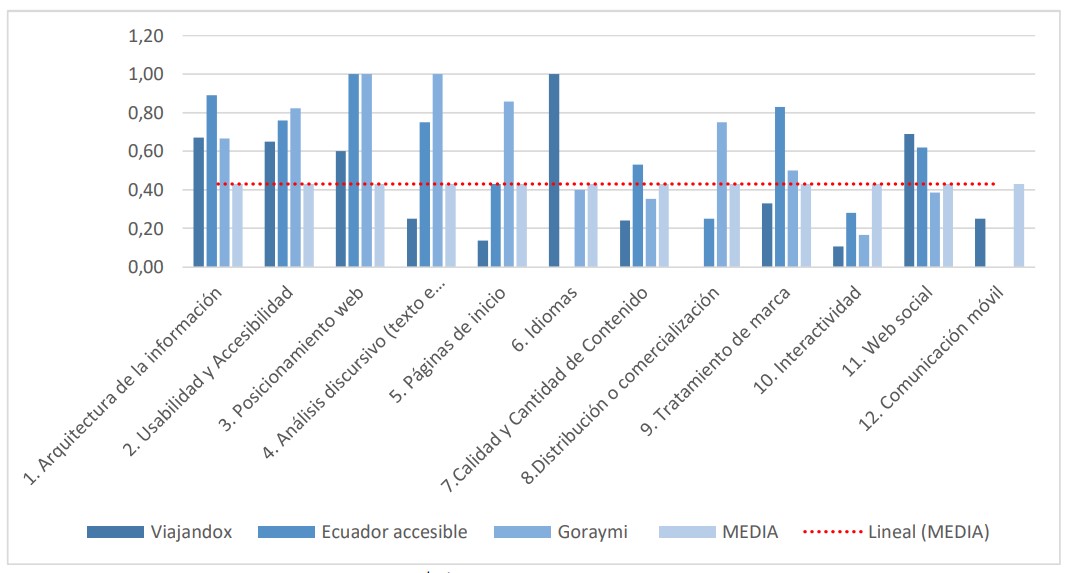 Comparativa de cada dimensión de las websites