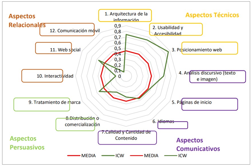 Evaluación de cada dimensión.