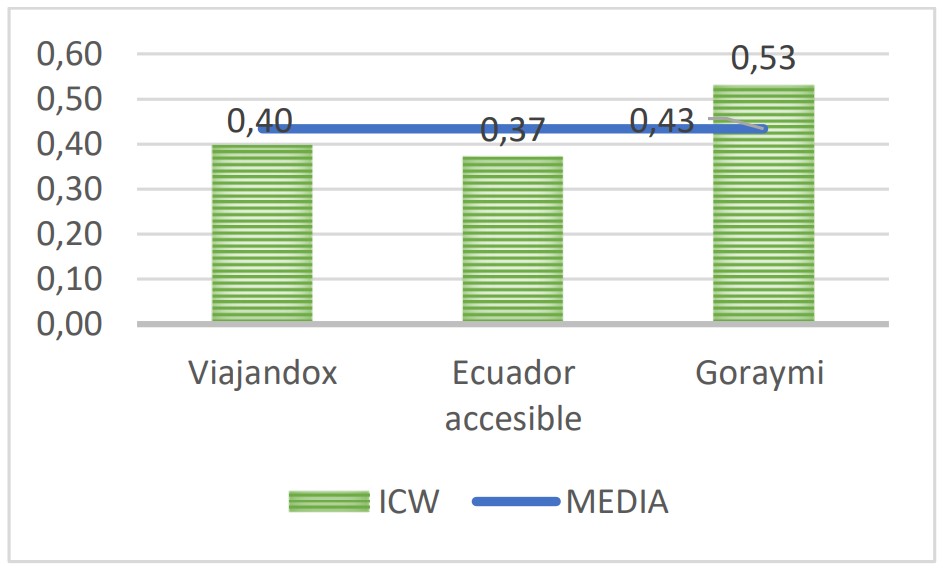 Índice de calidad web de los sitios evaluados.