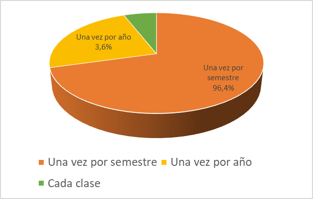 ¿Cada cuánto actualiza los contenidos de las asignaturas que imparte?