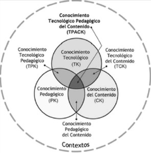 Pentágono de competencias TIC