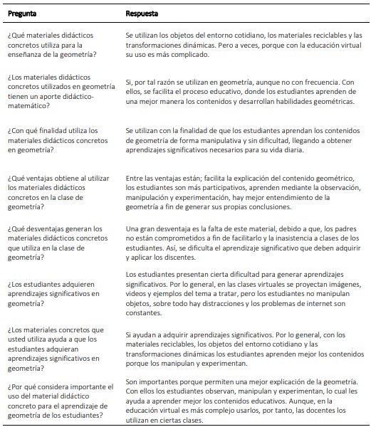 Resultados de la entrevista