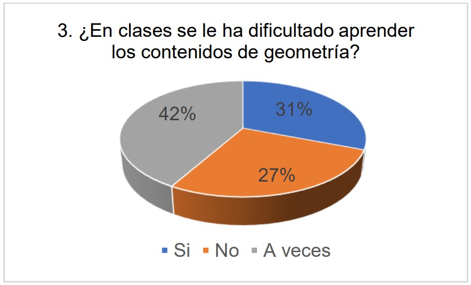 Dificultad en los contenidos de geometría.