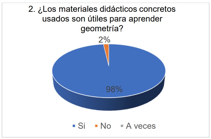 Utilidad de los materiales didácticos concretos.