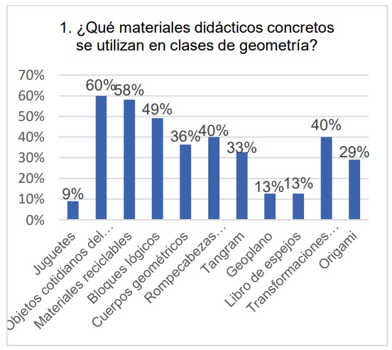 Materiales didácticos concretos utilizados en geometría.