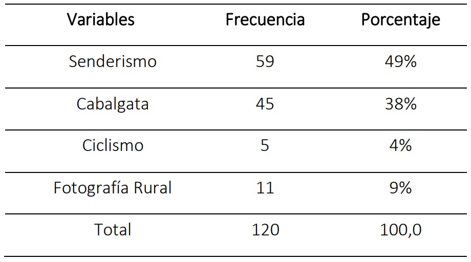 ¿Qué actividad turística se podrá incorporar para el disfrute de los turistas dentro una zona rural?