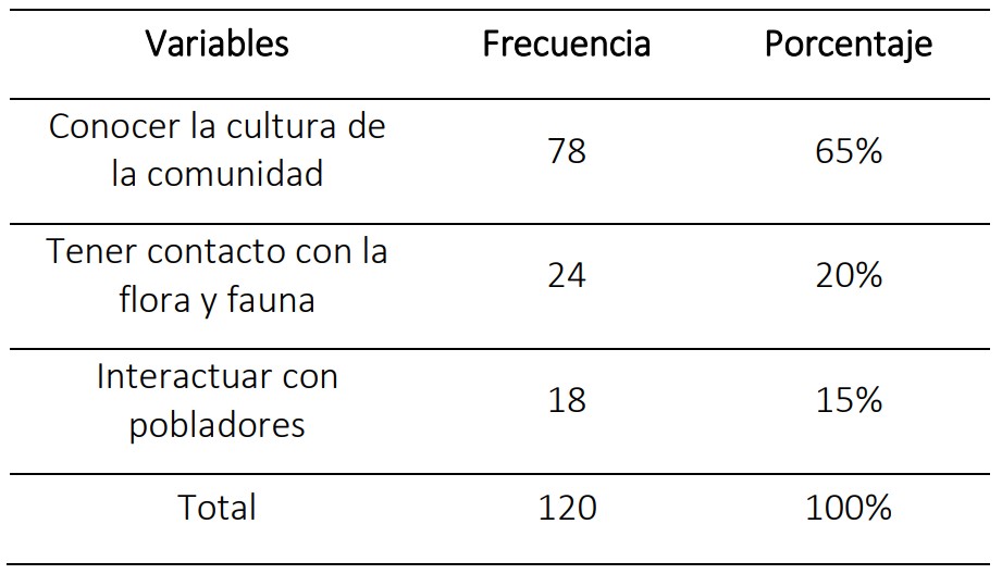 ¿Qué piensa usted que desean los turistas cuando llegan de visita a la comuna? 
