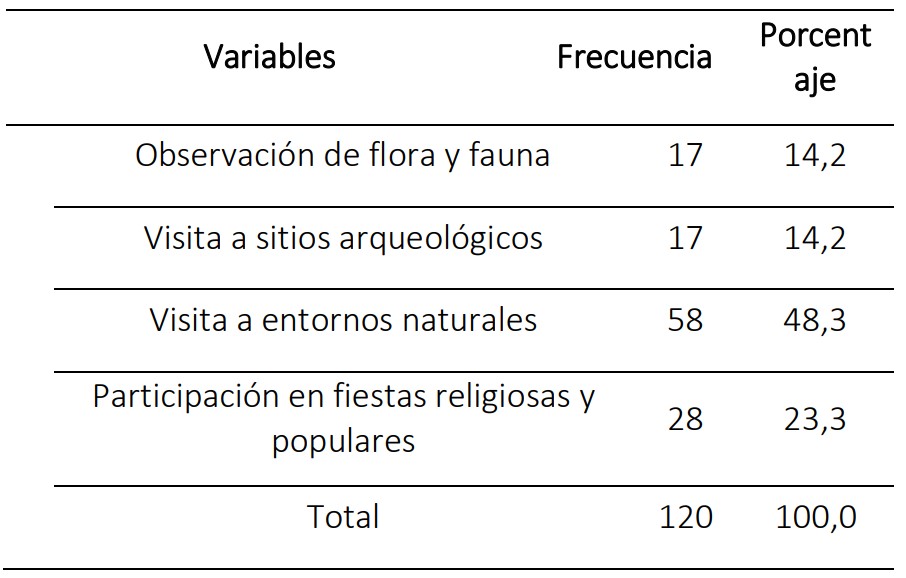 ¿De acuerdo con los recursos turísticos de la comuna Salanguillo, qué tipo de actividades se podrían incorporar para el disfrute de los turistas?