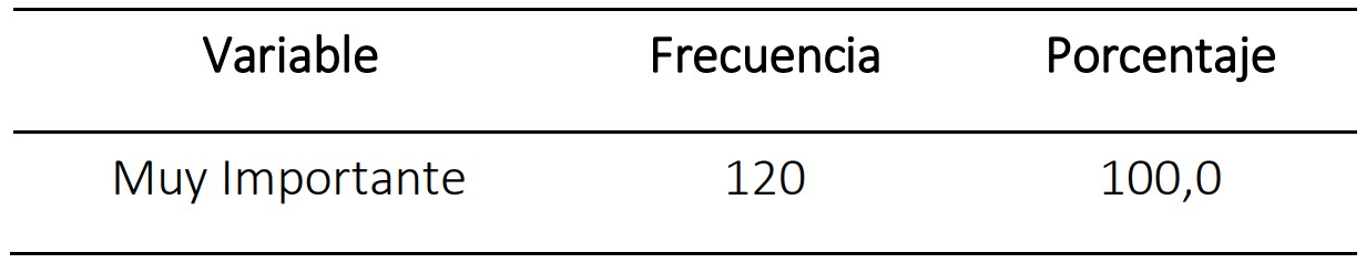 ¿Considera importante que la población esté activamente involucrada en el desarrollo de actividades turísticas de la comuna Salanguillo?
