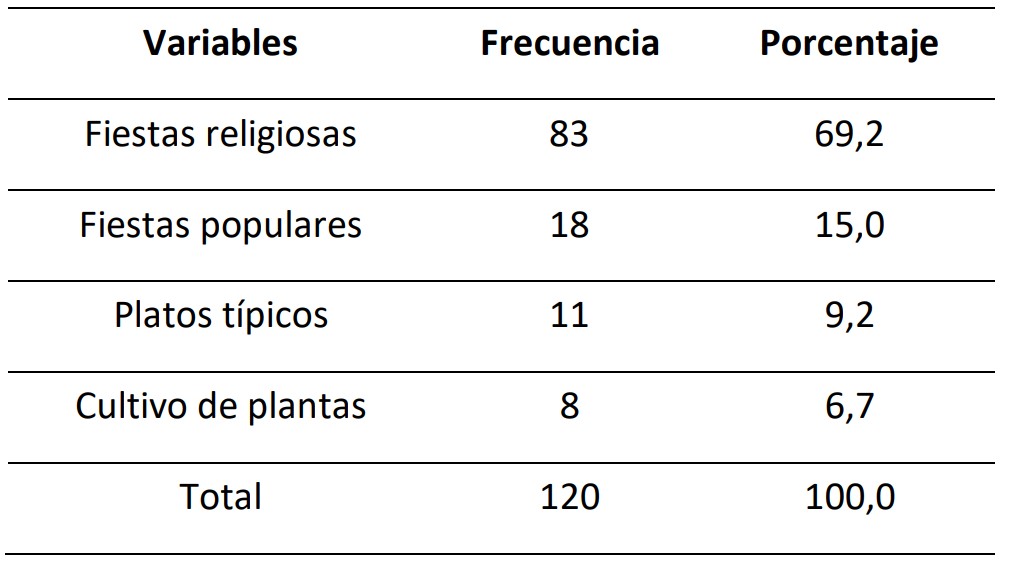 De acuerdo con sus costumbres o tradiciones, ¿Cuál considera usted que aún se siguen practicando en la comunidad?