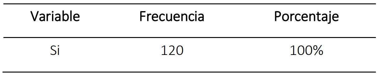  ¿Aplican principios básicos de conservación y sostenibilidad en su comunidad?