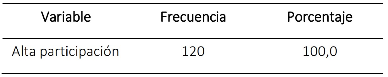 ¿Usted participa activamente en las diferentes actividades como limpieza, reciclaje u otras que realiza la comuna?