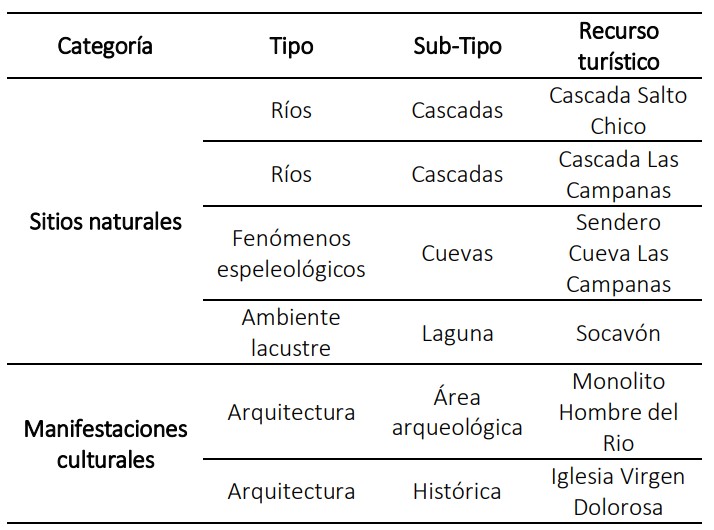 Recursos naturales y culturales