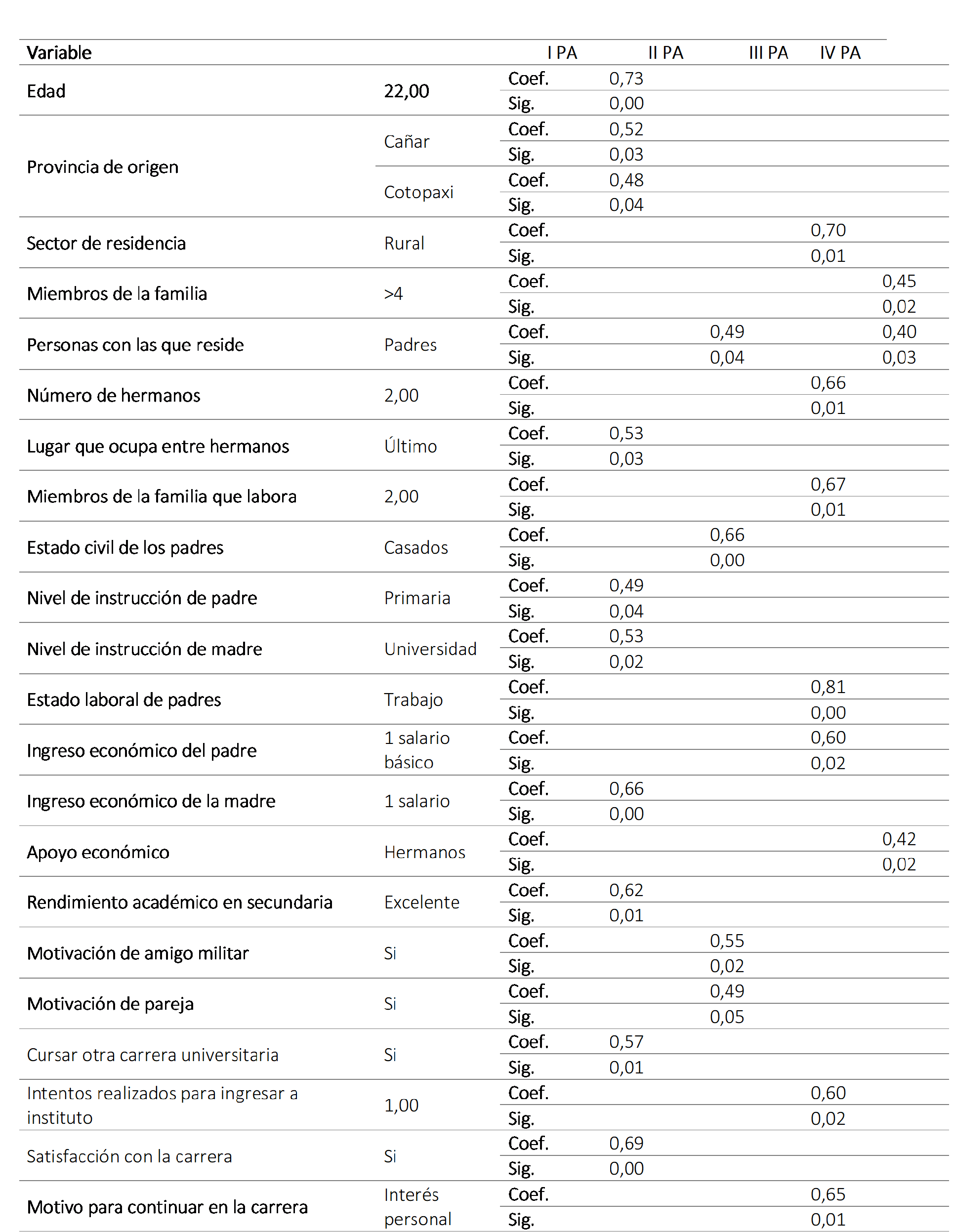 Correlaciones de factores que influyen estadísticamente con el desempeño académico de excelencia en los estudiantes de la carrera de tecnología en ciencias militares