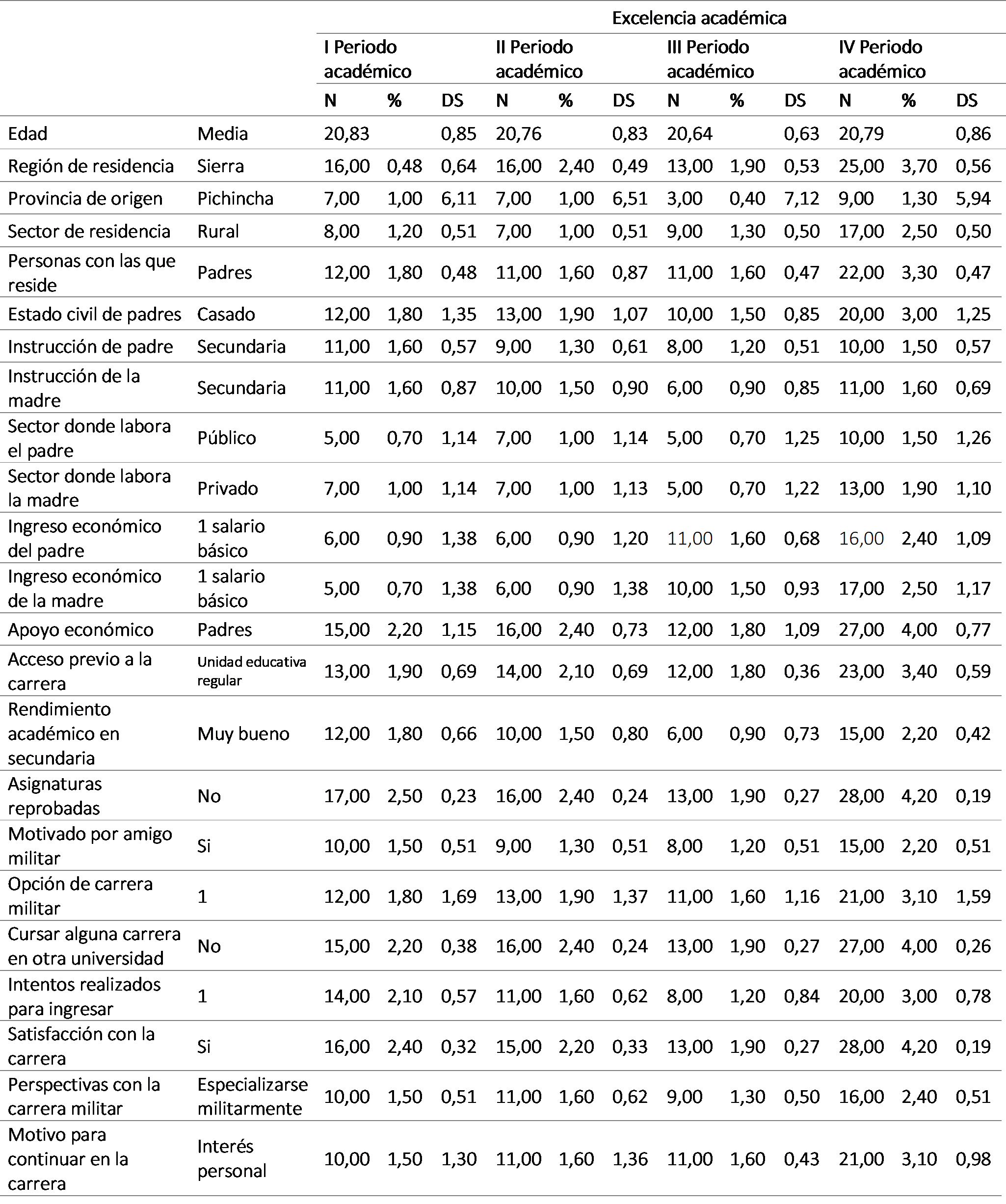 Perfil de los estudiantes de la carrera de tecnología en ciencias militares que alcanzaron la excelencia académica.