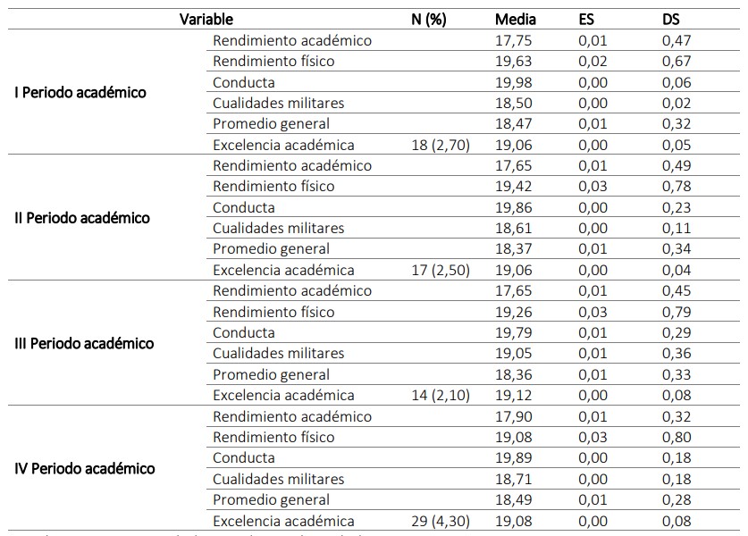 . Rendimiento académico de los estudiantes de la carrera de tecnología en ciencias militares