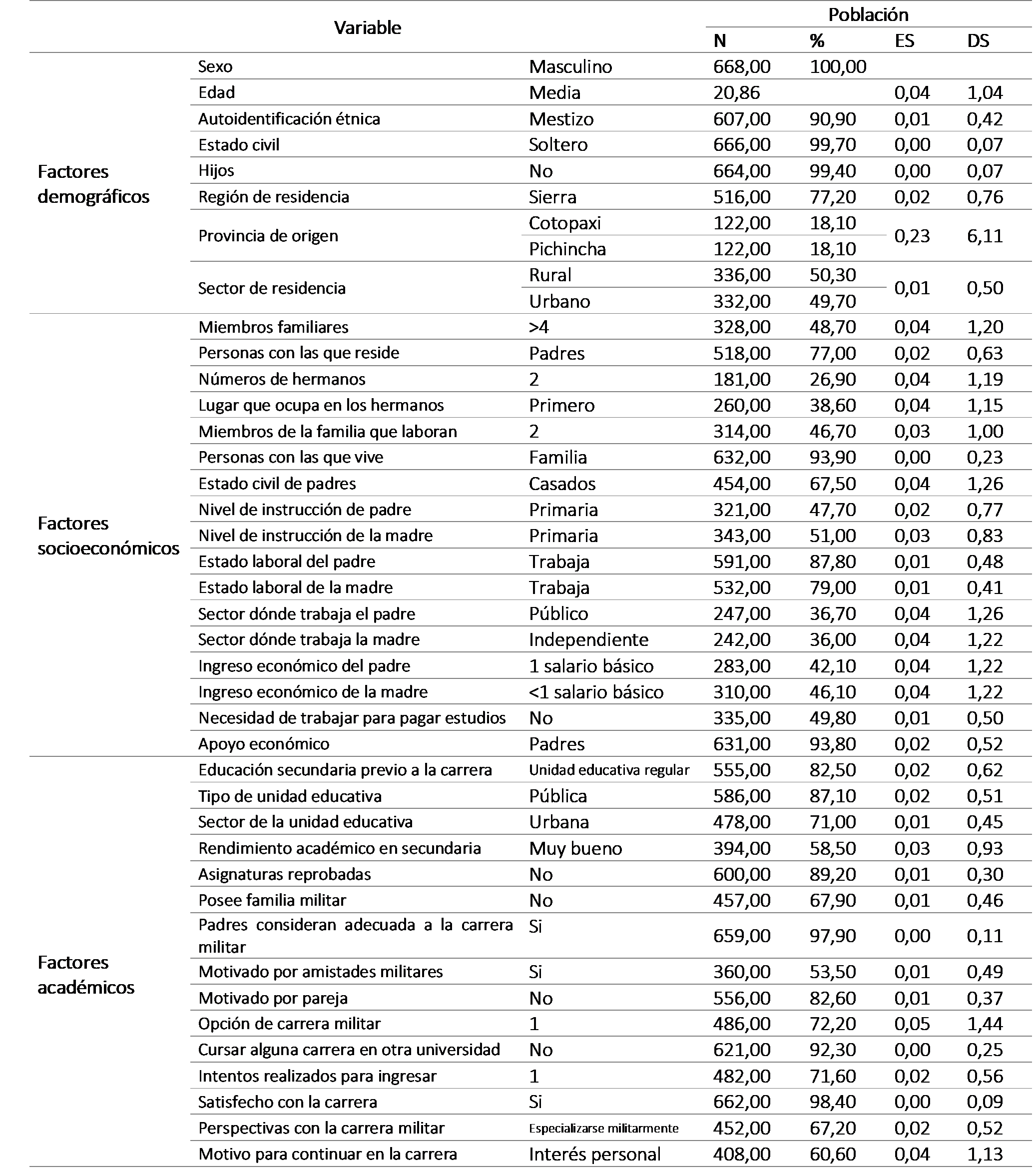 Perfil de los estudiantes de la carrera de tecnología en ciencias militares.