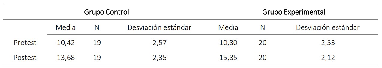 Estadístico de pruebas de la muestra en estudio