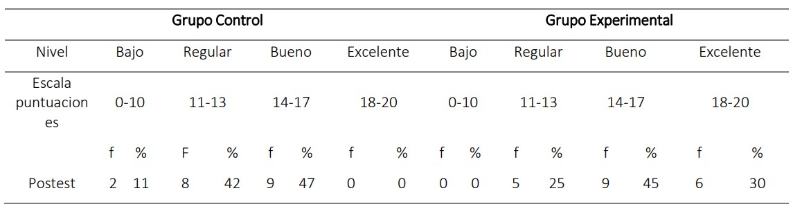Nivel de aprendizaje del área CTA, grupo control y experimental en el pos-test.