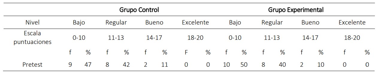  Nivel de aprendizaje del área CTA, grupo control y experimental en el pre-test
