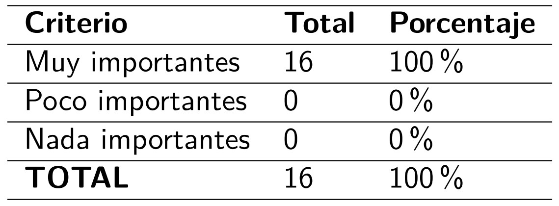 Importancia de los productos
			comunicacionales propuestos por los estudiantes
			de la UPSE.