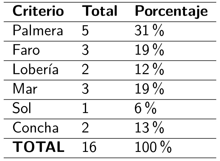 Elementos propuestos por los agremiados
			para la elaboración de la identidad visual.