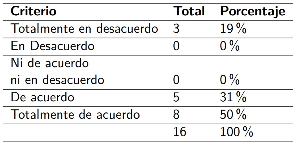 . : Percepción de los agremiados acerca de la
			importancia de las redes sociales como medios de
			difusión turística