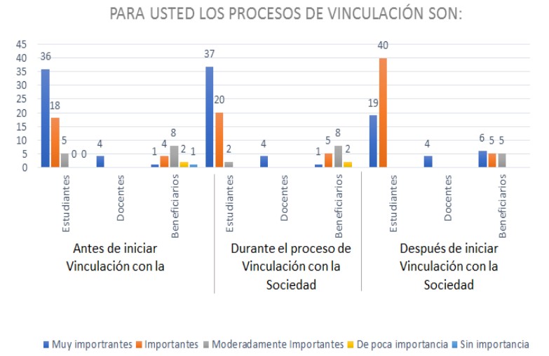 Escala de Likert sobre la importancia de los procesos de Vinculación, antes, durante y después.