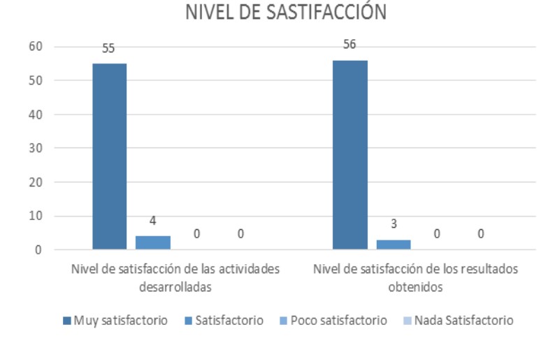  Nivel de satisfacción de los estudiantes.