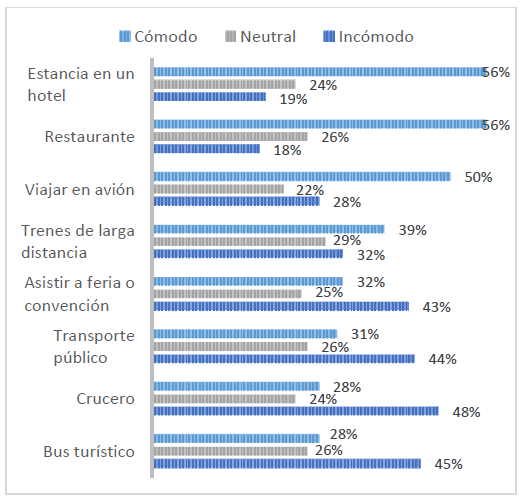  : Intención de viaje por ocio en 2021-2022 finalizadas las restricciones y considerando la comodidad-incomodidad en la realización de ciertas actividades.