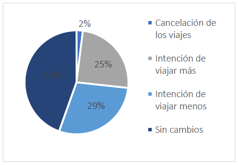  : Intención de viaje por ocio en 2021-2022 finalizadas las restricciones.