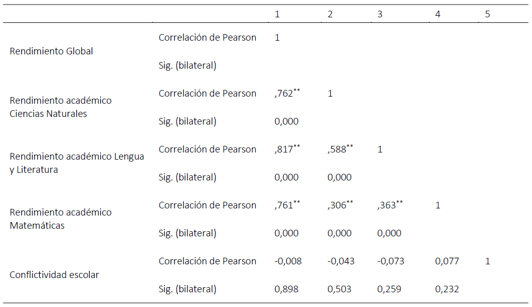  : Correlación de Pearson