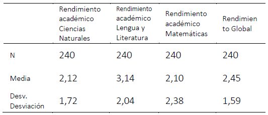  : Rendimiento Académico