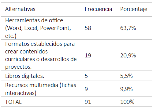  : Pregunta ¿Identifica las herramientas tecnológicas que utilizan para la creación de los contenidos curriculares?