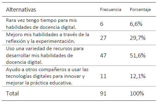  : Pregunta ¿Desarrolla activamente sus habilidades de docencia digital?