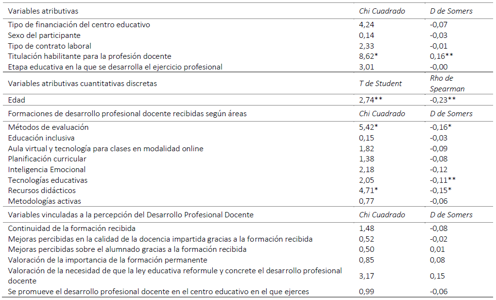  : Significación de las correlaciones de todas las variables del estudio vinculadas con la consideración de si la crisis sanitaria Covid-19 ha evidenciado deficiencias en cuanto al desarrollo profesional docente.