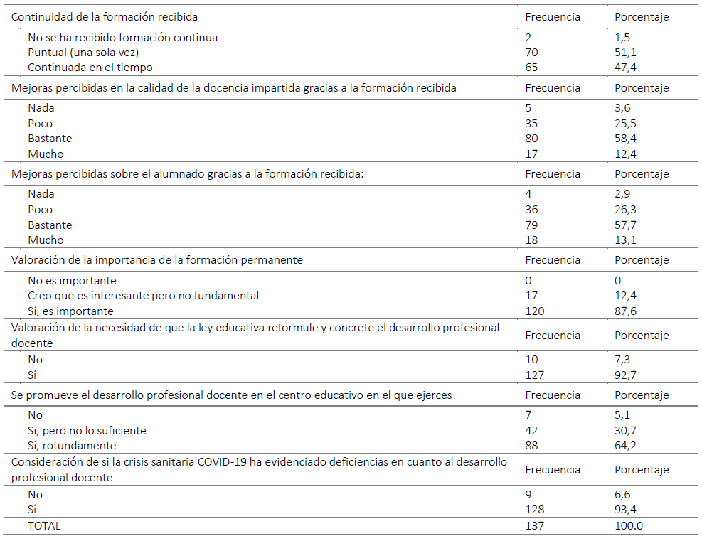  : Distribución de frecuencias según las distintas variables vinculadas a la percepción del Desarrollo Profesional Docente