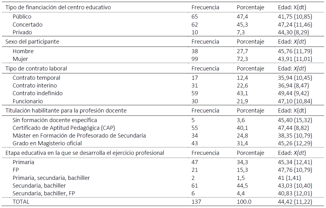  : Descripción de la muestra según las distintas variables atributivas.