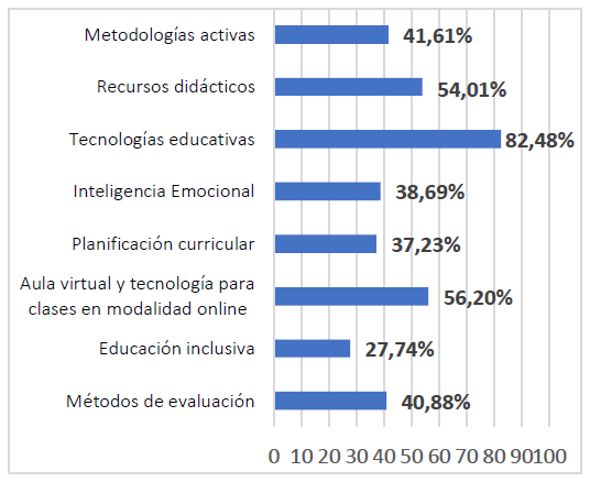  : Porcentajes de participación en formaciones de desarrollo profesional docente por áreas.