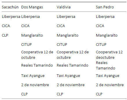  :  Servicios de alimentos y bebidas en los CTC en el cantón Santa Elena.