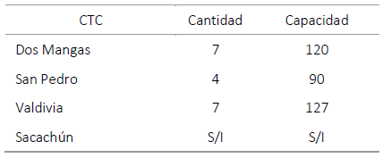  :  Servicios de alojamientos en los CTC en el cantón Santa Elena.