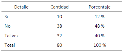  :  Pregunta ¿Existen infraestructuras que complementen la actividad turística?