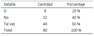  :  Pregunta ¿Cree que existe una correcta administración del TC en las comunidades?