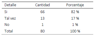  :  Pregunta ¿Es importante para la comunidad mantener actualizados los modelos de gestión implementados para su respectivo desarrollo?