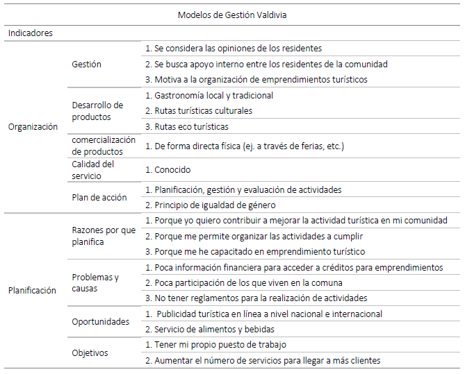  :  Modelo de gestión CTC Valdivia.
