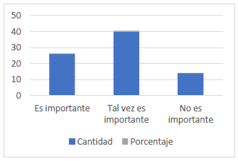  :  Pregunta ¿Es importante para la comunidad mantener actualizados los modelos de gestión implementados para su respectivo desarrollo?