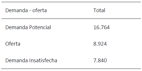  : Demanda insatisfecha en la Carrera de Educación Básica entre los periodos 2019-1, 2019-2 y 2020-1