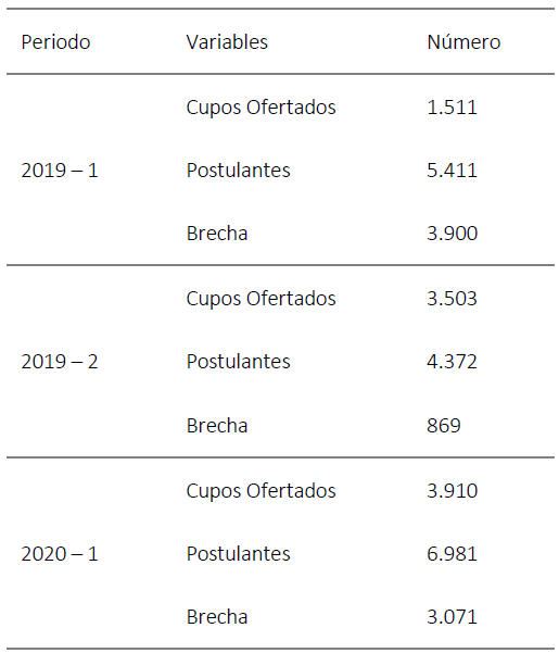  : Cupos ofertados en Educación Básica, número de postulantes y brecha determinada.