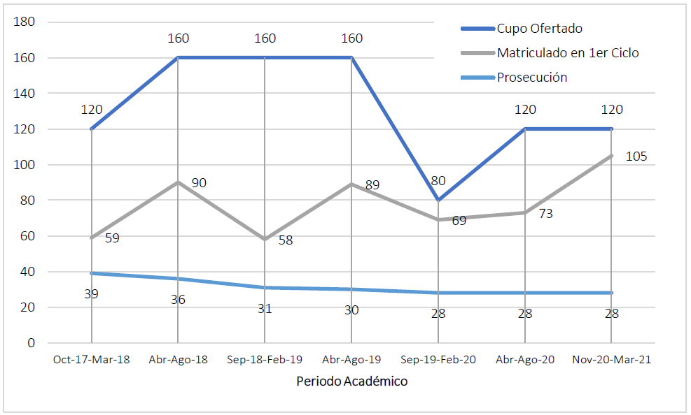 : Cupos ofertados, registro de matriculados y prosecución en la Carrera Educación Básica de la UEB.