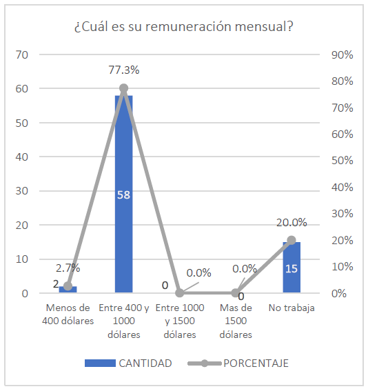  : Remuneración mensual de la Carrera de Educación Inicial y Básica.